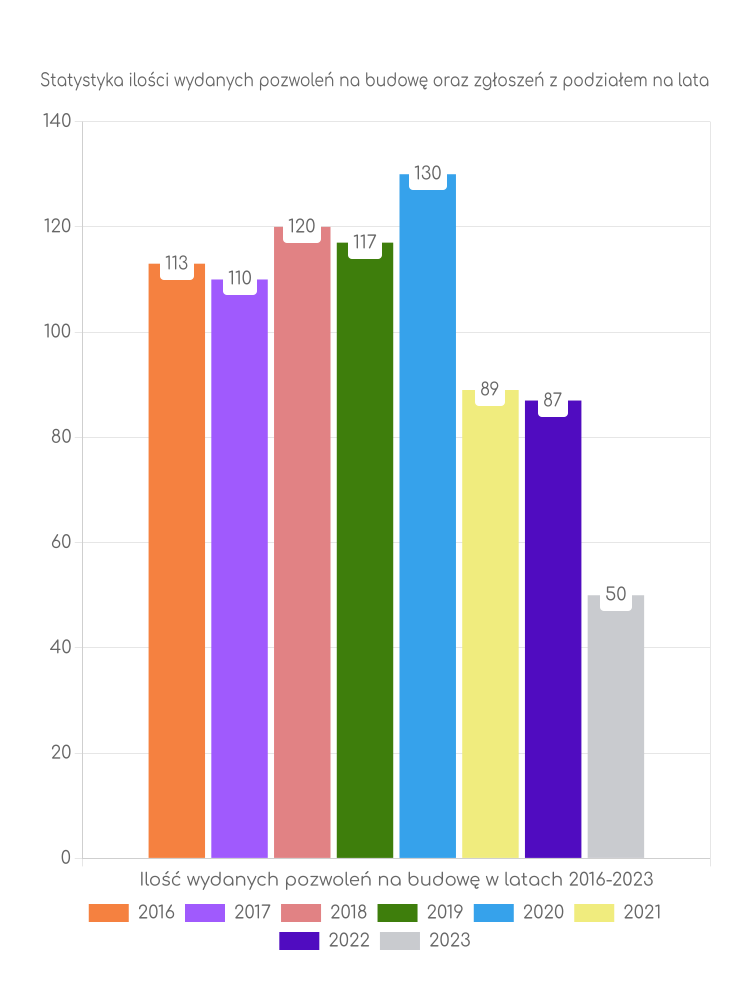 Zestawienie statystyk pozwoleń na budowę w gminie Raniżów